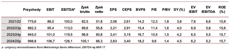 Akcje Ambra. Presja kosztowa niestraszna spółce [GPWPA 3.0] - 3