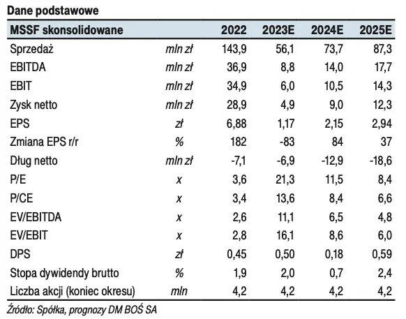 Akcje BioMaxima. Prognozy na I kwartał 2023 oraz konferencja po wynikach 2022 roku  - 1