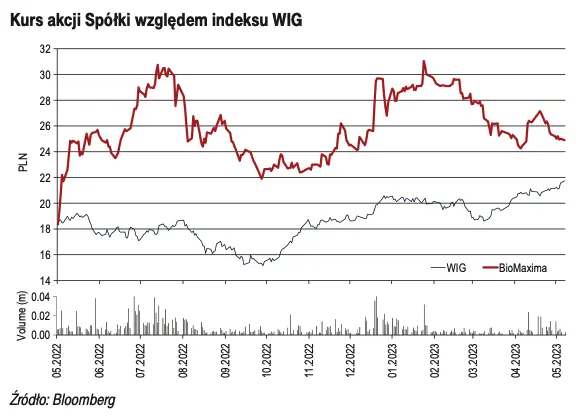 Akcje BioMaxima. Prognozy na I kwartał 2023 oraz konferencja po wynikach 2022 roku  - 2