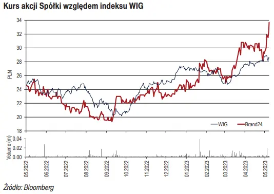 Akcje Brand24 – dlaczego warto włączyć je do swojego portfela inwestycyjnego? [GPWPA] - 1