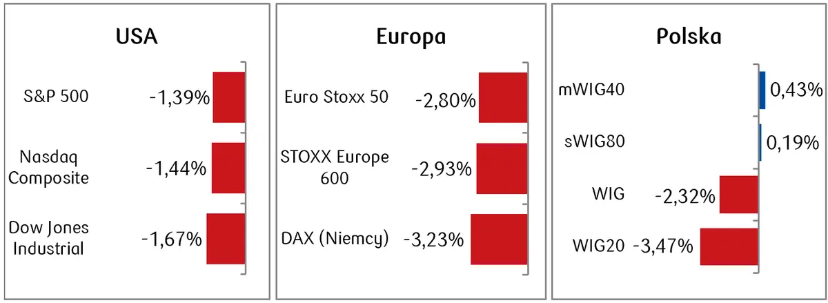 Akcje i obligacje: indeks największych amerykańskich spółek S&P 500 spadł po raz pierwszy od sześciu tygodni - 1