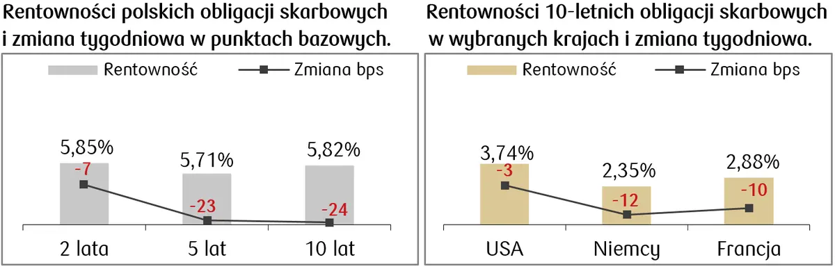 Akcje i obligacje: indeks największych amerykańskich spółek S&P 500 spadł po raz pierwszy od sześciu tygodni - 2