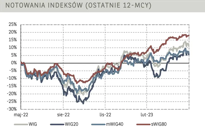 Akcje JSW odrobiły poniedziałkowe straty. Notowania CD Projektu poleciały na łeb. Poranne notowania na GPW [komentarz] - 3