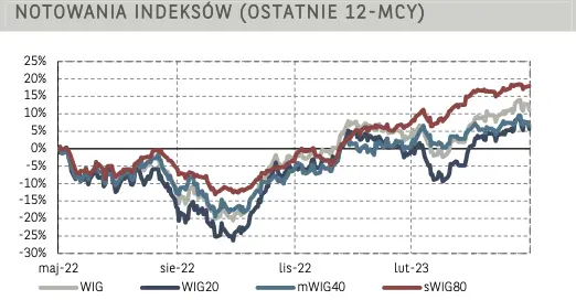 Akcje KGHM i walory JSW zaliczają ostrą przecenę. Indeks blue chipów spada poniżej ważnej granicy - 4