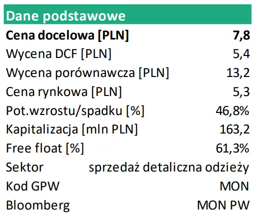 Akcje Monnari Trade SA: sytuacja finansowa spółki, wyzwania, wycena - 1