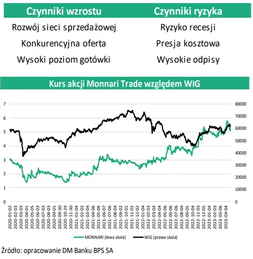 Akcje Monnari Trade SA: sytuacja finansowa spółki, wyzwania, wycena - 2