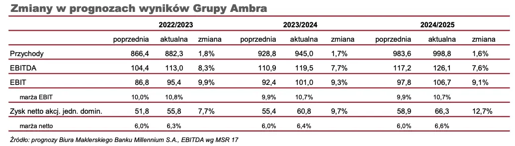Aktualizacja prognoz finansowych Grupy AMBRA – spółka pozytywnie zaskoczyła  - 1