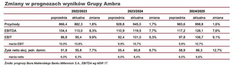 Aktualizacja prognoz finansowych Grupy AMBRA – spółka pozytywnie zaskoczyła  - 1