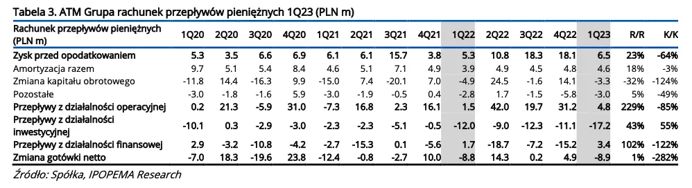 ATM Grupa - omówienie wyników finansowych za 1Q23. Sprawdź najnowszy raport na temat spółki - 3