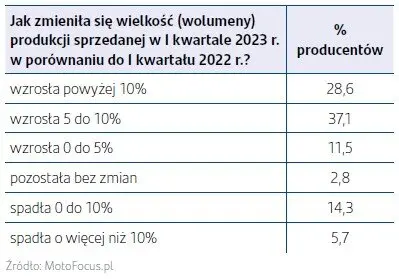 Branża motoryzacyjna z solidnymi wzrostami na początku 2023 roku - 1