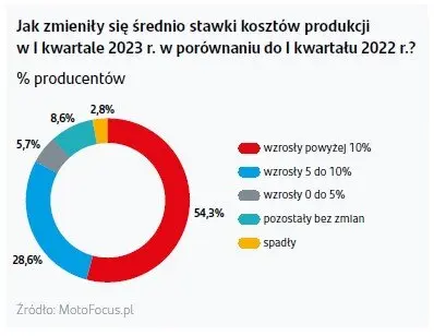 Branża motoryzacyjna z solidnymi wzrostami na początku 2023 roku - 2