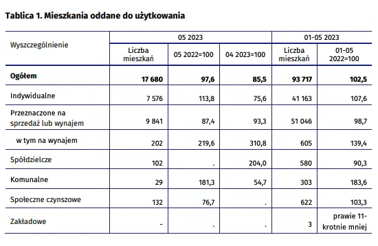 Budownictwo mieszkaniowe w okresie styczeń - maj 2023 r - 1