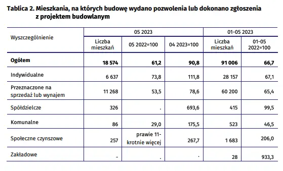 Budownictwo mieszkaniowe w okresie styczeń - maj 2023 r - 2