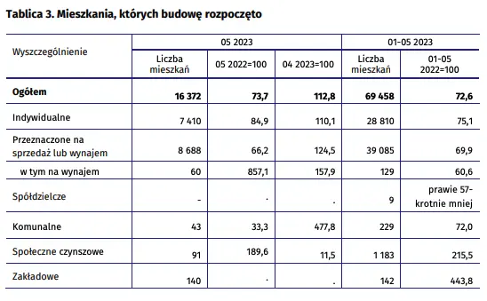 Budownictwo mieszkaniowe w okresie styczeń - maj 2023 r - 3