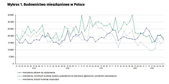 Budownictwo mieszkaniowe w okresie styczeń - maj 2023 r - 4