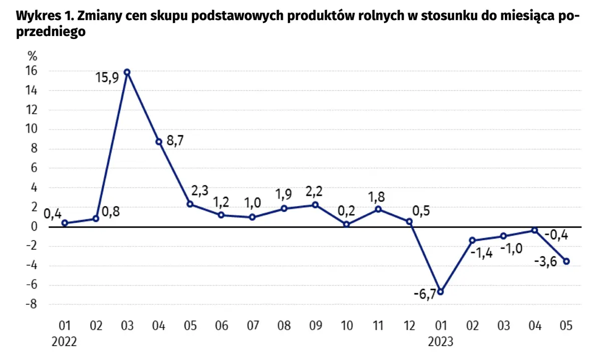 Ceny produktów rolnych w maju 2023 roku - 1