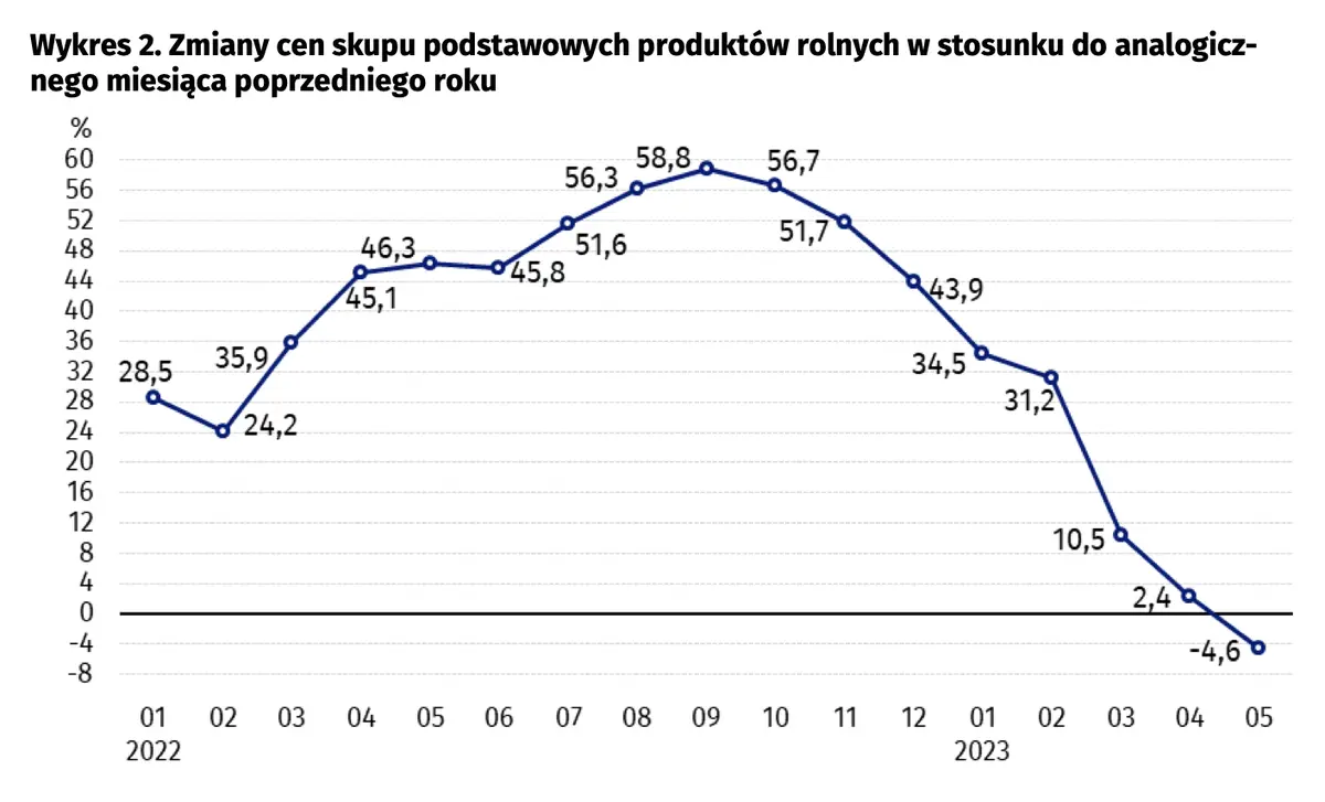 Ceny produktów rolnych w maju 2023 roku - 2