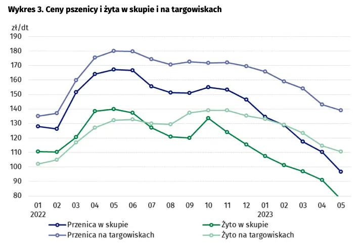 Ceny produktów rolnych w maju 2023 roku - 4