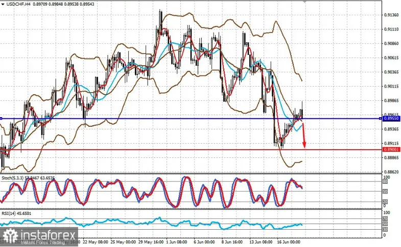 Co dalej z kursem franka (CHF), euro (EUR) czy dolara (USD)? Prognozy na dzisiaj - 2