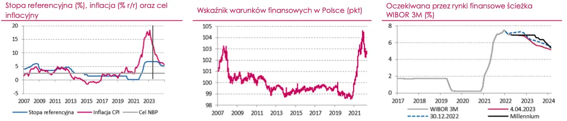 Czy stopy procentowe w Polsce zostaną utrzymane na niezmienionym poziomie? - 1