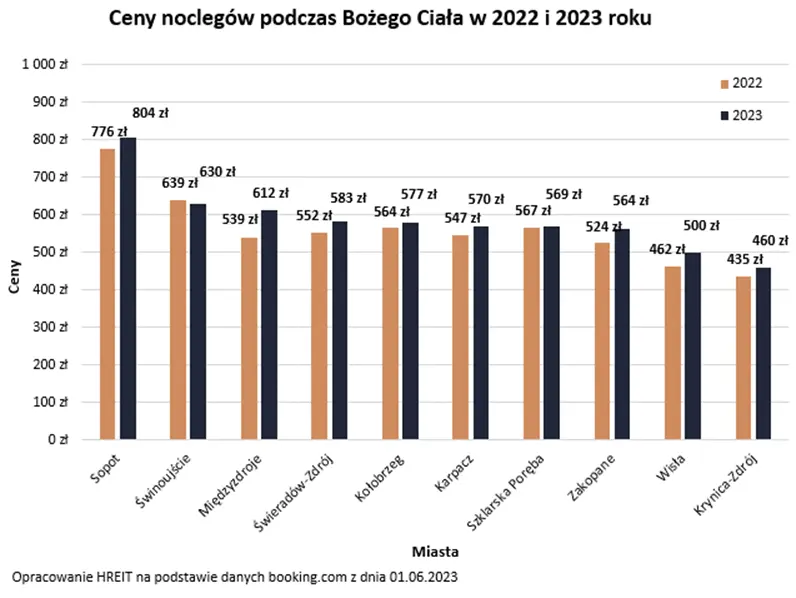 Długi weekend w czerwcu o 5% droższy niż przed rokiem, chociaż w Świnoujściu taniej niż rok temu - 2