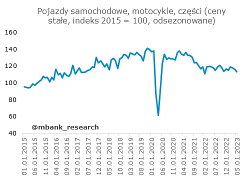 Drugi kwartał zapowiada się słabo [sprzedaż detaliczna, produkcja budowlano-montażowa] - 3