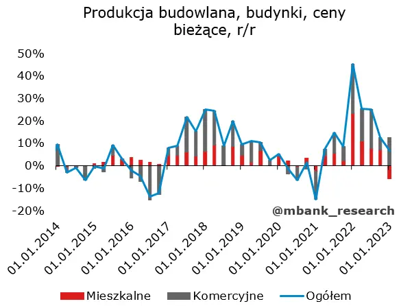 Drugi kwartał zapowiada się słabo [sprzedaż detaliczna, produkcja budowlano-montażowa] - 9