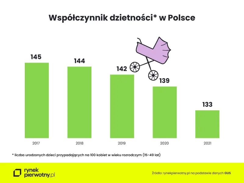 Drugie dziecko w polskiej rodzinie ma na imię... kredyt - 1