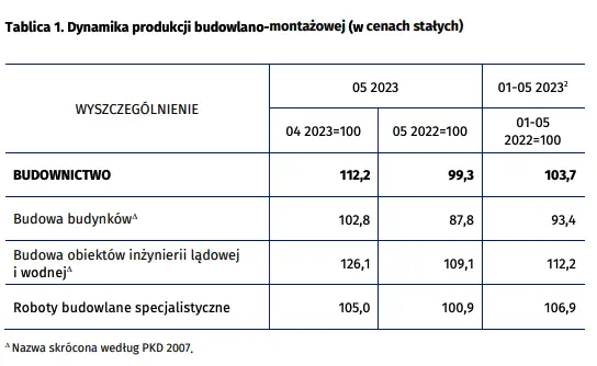 Dynamika produkcji budowlano-montażowej w maju 2023 roku - 1