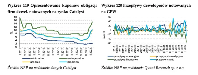 Działalność deweloperska: wskaźniki płynności finansowej, zadłużenia oraz zabezpieczenia zobowiązań deweloperów na GPW - 1