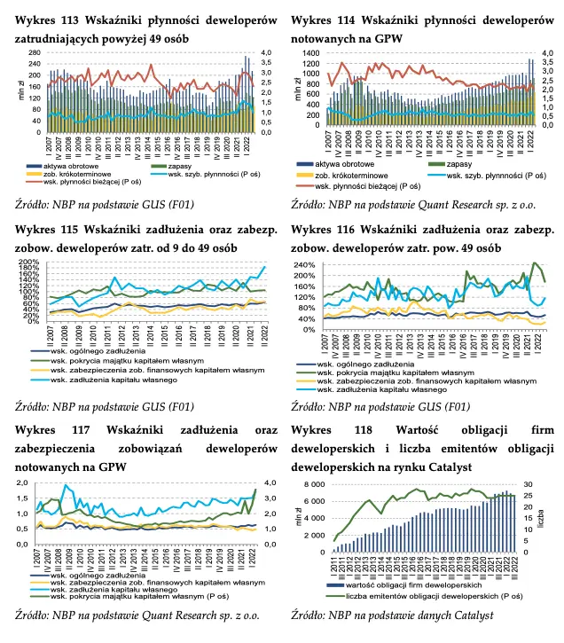 Działalność deweloperska: wskaźniki płynności finansowej, zadłużenia oraz zabezpieczenia zobowiązań deweloperów na GPW - 2