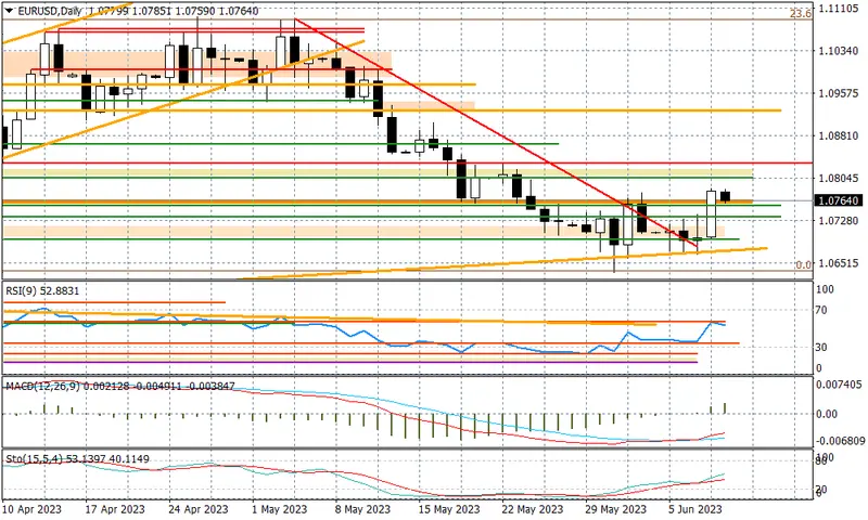 EURUSD - jak długa będzie korekta? - 1