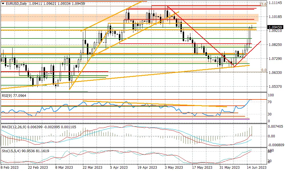 EURUSD - przy oporach? - 1