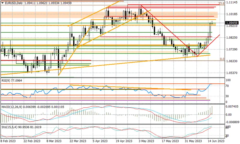 EURUSD - przy oporach? - 1