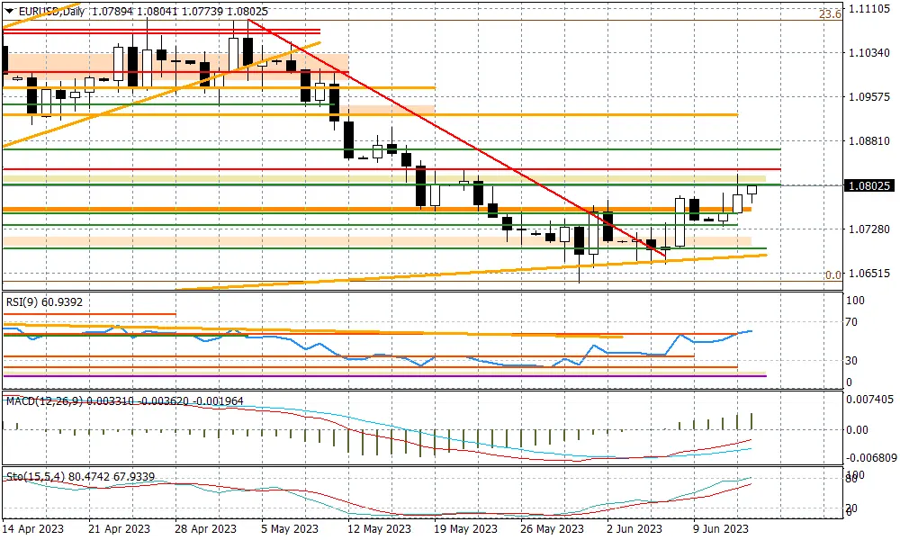 EURUSD - w stronę 1,0830-50? - 1