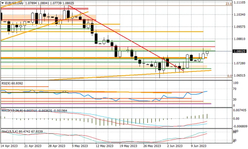 EURUSD - w stronę 1,0830-50? - 1