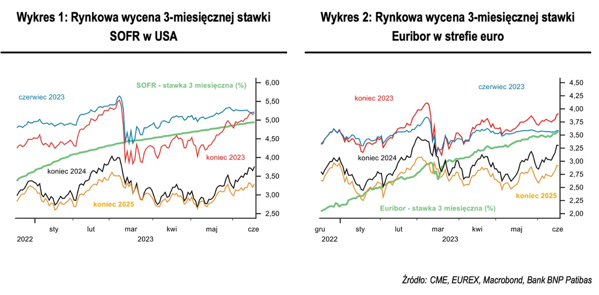 Fed i EBC: To jeszcze nie koniec… - 1