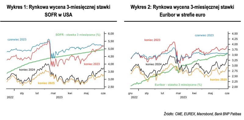 Fed i EBC: To jeszcze nie koniec… - 1