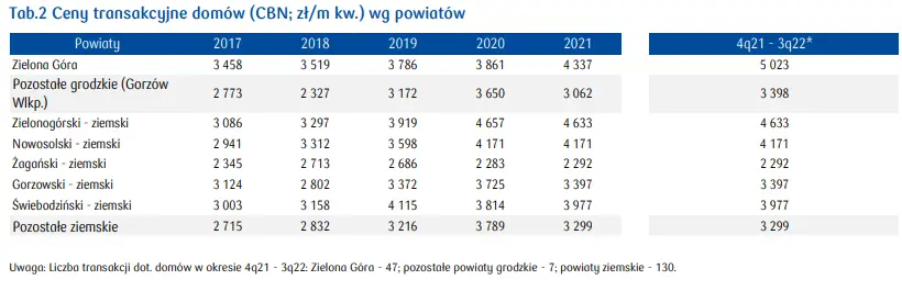 Ile kosztuje mieszkanie w Zielonej Górze? Sprawdźmy! - 4