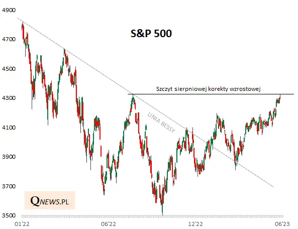 Indeks S&P 500 20 proc. powyżej dna bessy. Co dalej? - 2