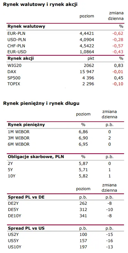 Inflacja w Niemczech nieco wyżej niż się spodziewano. Korekta na kursie EUR/PLN - 1