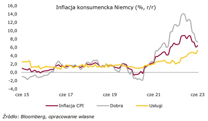 Inflacja w Niemczech nieco wyżej niż się spodziewano. Korekta na kursie EUR/PLN - 3