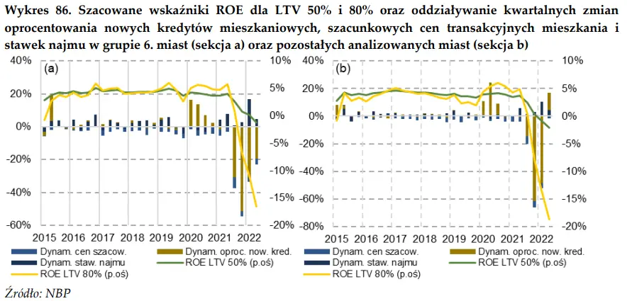 Inwestowanie w mieszkanie – wskaźnik ROE i porównanie kosztów kredytów  - 1