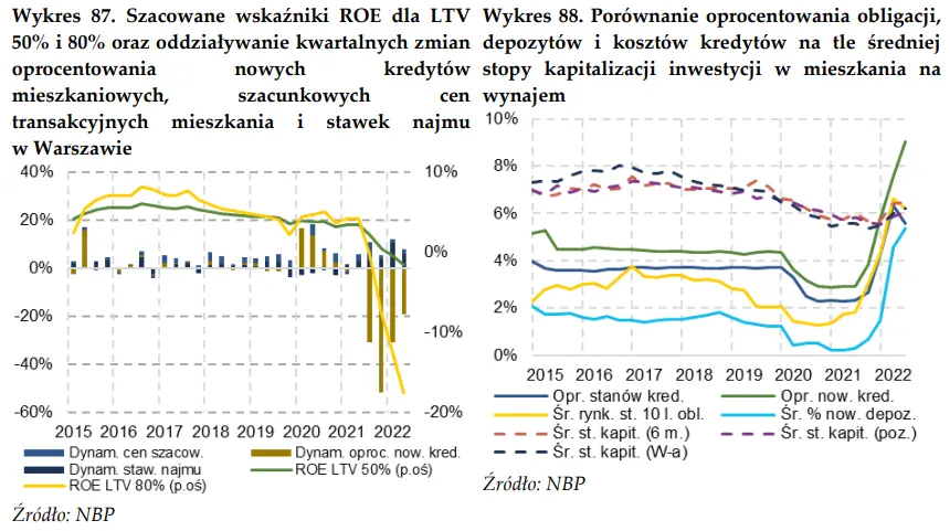 Inwestowanie w mieszkanie – wskaźnik ROE i porównanie kosztów kredytów  - 2