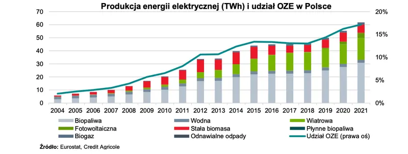 Jak postępuje transformacja energetyczna w Polsce? - 2