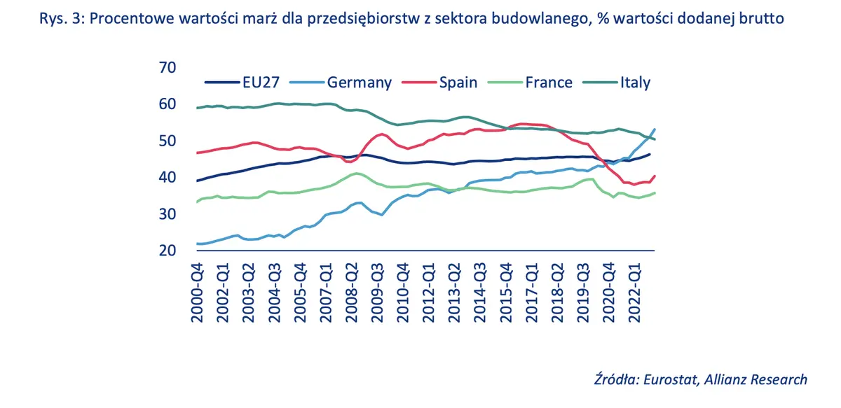 Koniec szczytowych marży zysków przedsiębiorstw  - 3