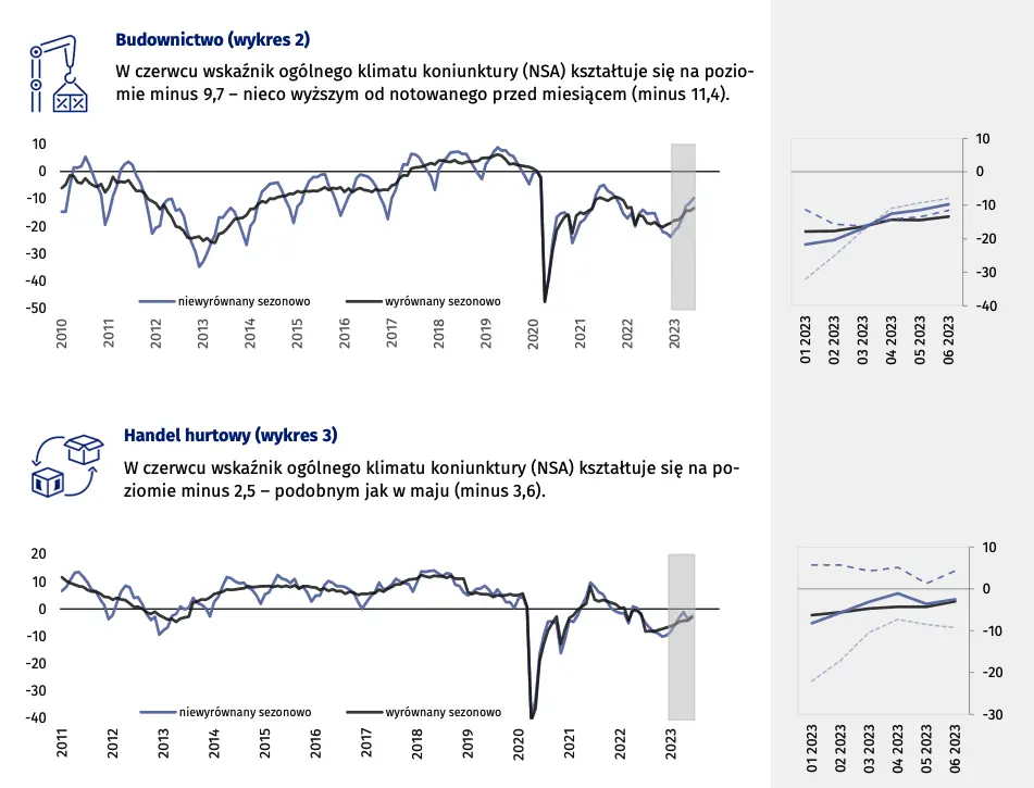 Koniunktura w przetwórstwie przemysłowym, budownictwie, handlu i usługach – czerwiec 2023 r - 3