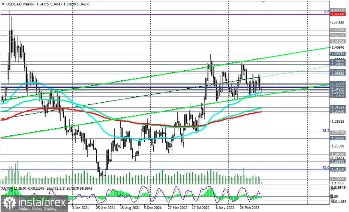 Kurs dolara do kanadyjskiej waluty: w oczekiwaniu na decyzję Banku Kanady. Przegląd USD/CAD 06 czerwca 2023 - 1