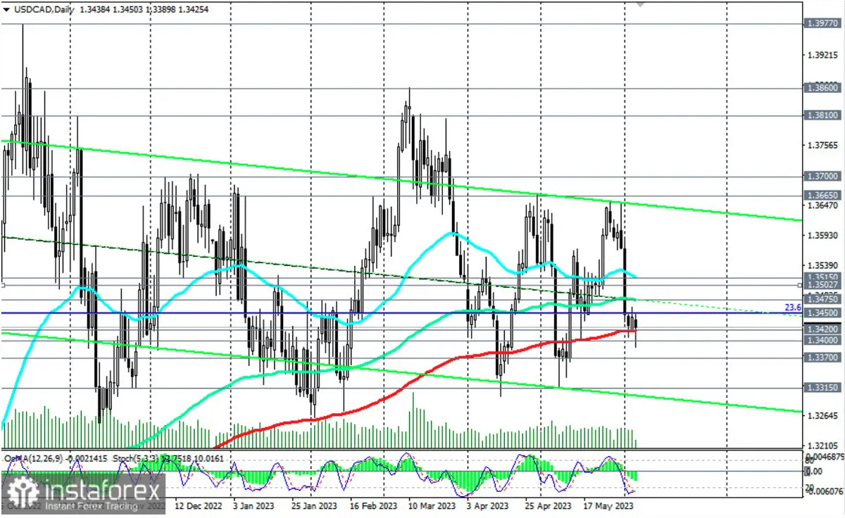 Kurs dolara do kanadyjskiej waluty: w oczekiwaniu na decyzję Banku Kanady. Przegląd USD/CAD 06 czerwca 2023 - 2