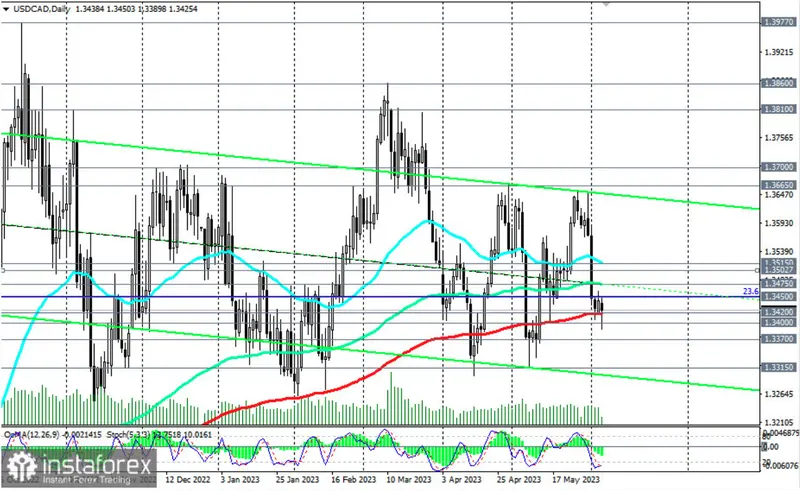 Kurs dolara do kanadyjskiej waluty: w oczekiwaniu na decyzję Banku Kanady. Przegląd USD/CAD 06 czerwca 2023 - 2